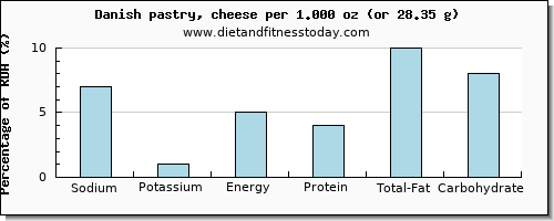 sodium and nutritional content in danish pastry